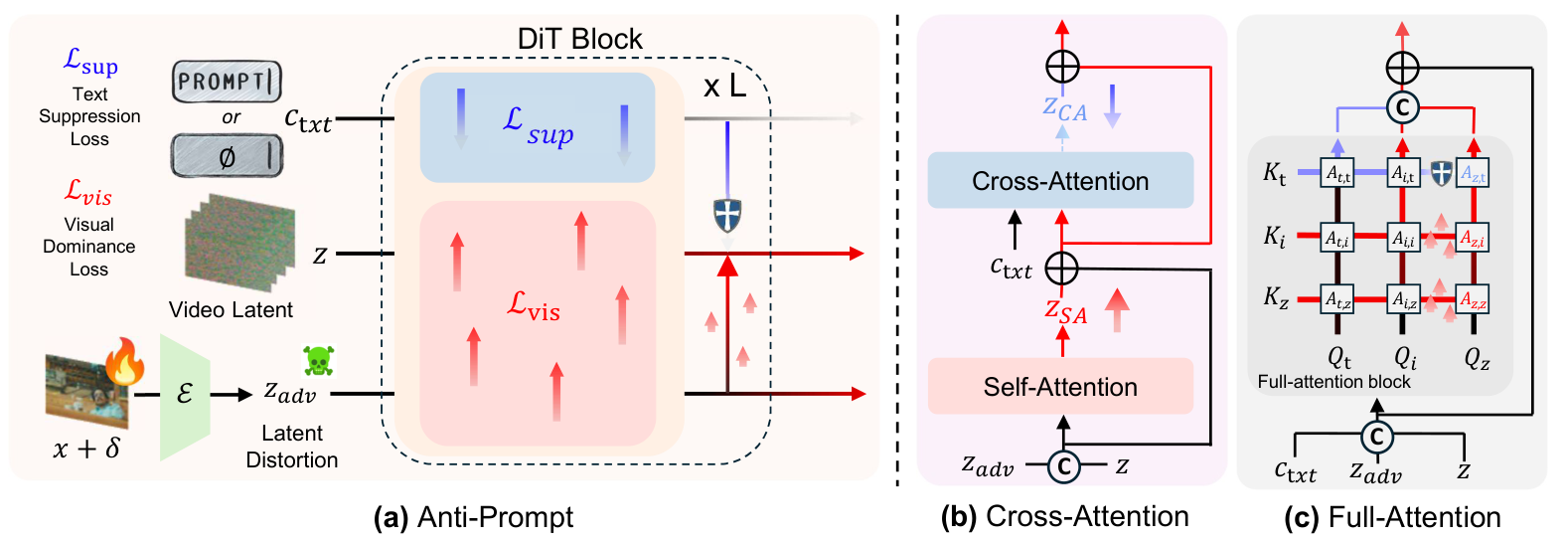 Overview of Anti-Prompt framework